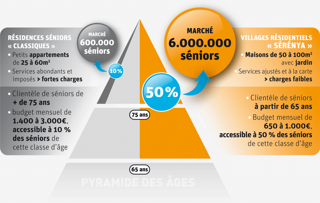 serenya enfin des residences pour tous les seniors serenya residence village senior investissement lnmp